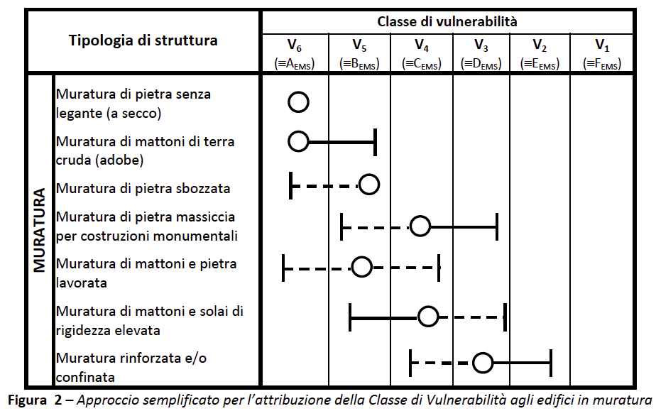 Classe vulnerabilita-edifici in muratura